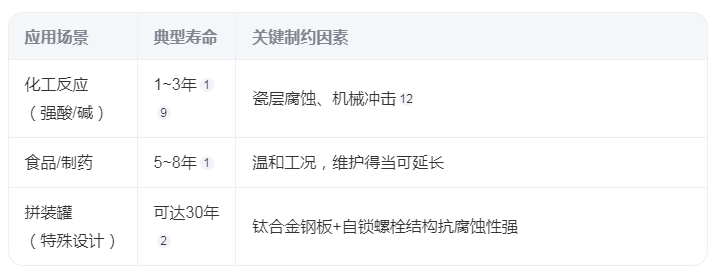 搪玻璃储罐的使用寿命是多久？