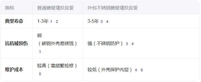 外包不锈钢搪玻璃反应釜的寿命有多长？